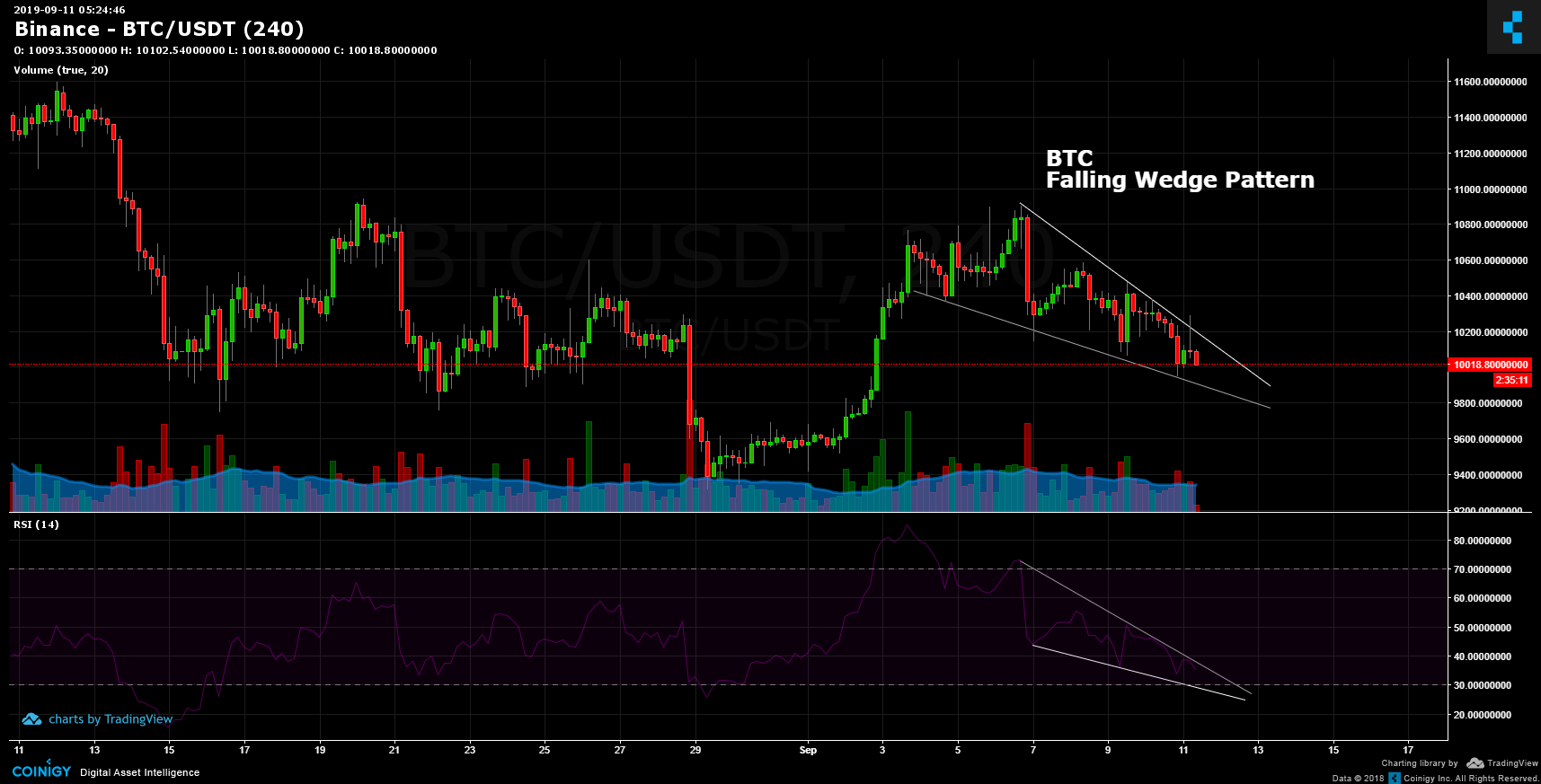 Binance BTC/USDT Chart - Published on Coinigy.com on September 11th, 2019 at 5:24 AM.