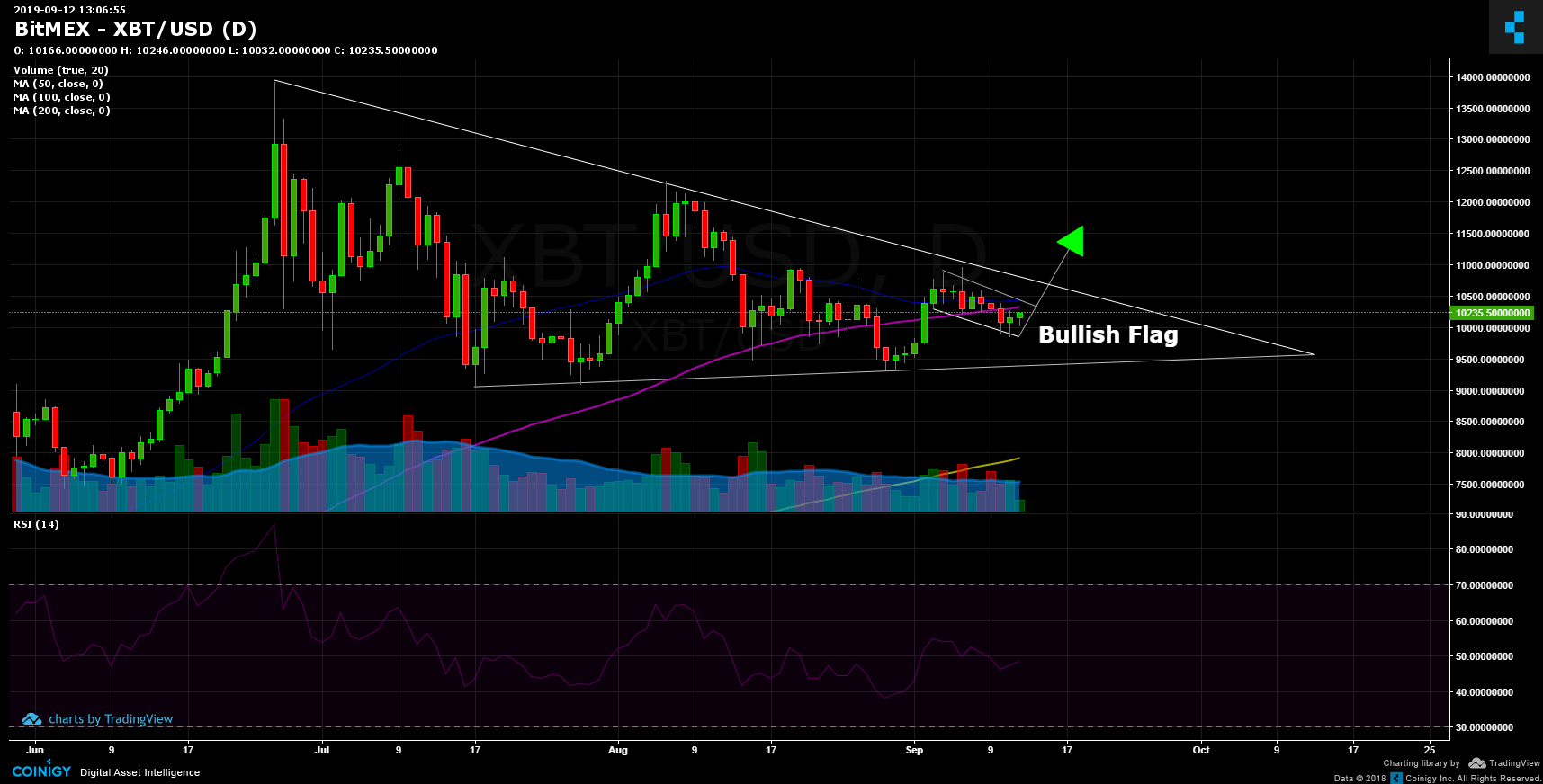 BitMEX XBT/USD Chart Published on on September 12th, 2019