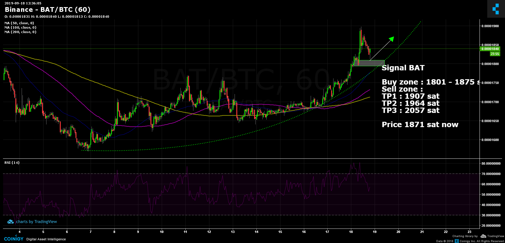 Binance BAT/BTC Chart - Published on Coinigy.com on September 18th, 2019 at  12:36 PM.
