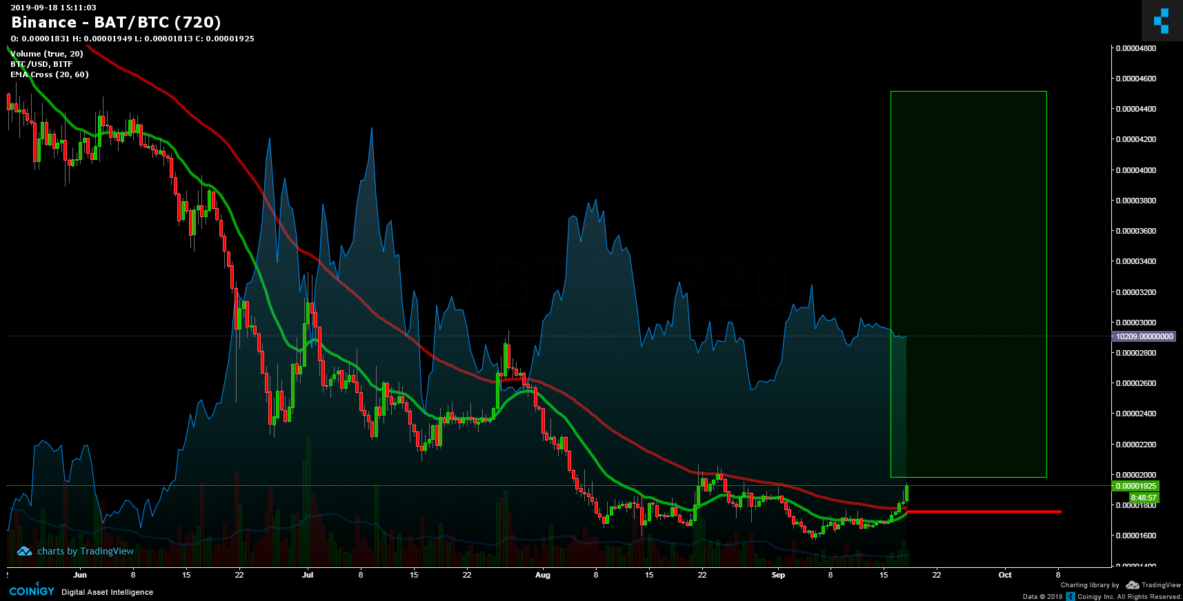 bat to btc