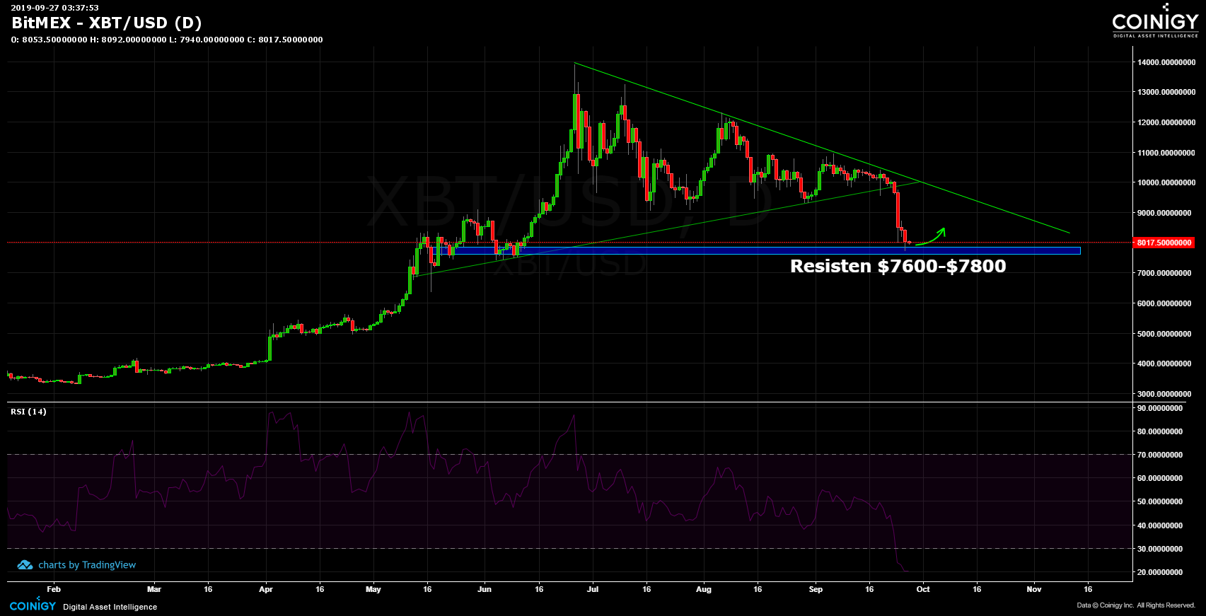 BitMEX XBT/USD Chart Published on on September 27th, 2019