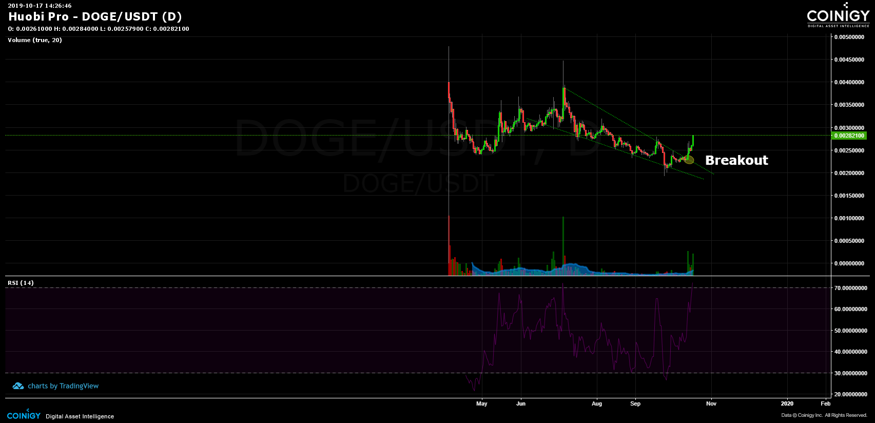Huobi Pro DOGE/USDT Chart - Published on Coinigy.com on ...