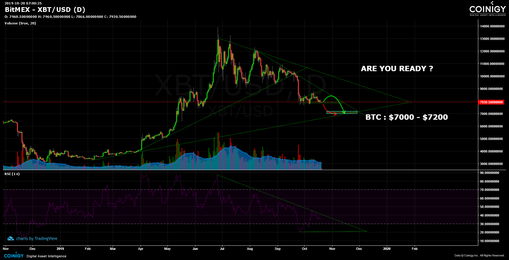 BitMEX XBT/USD Chart Published on on October 20th, 2019