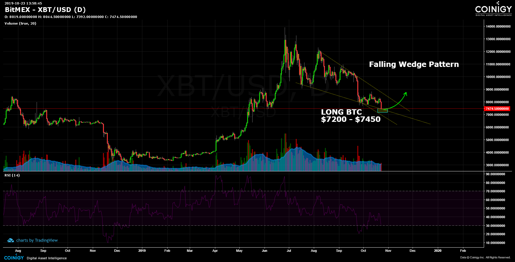 BitMEX XBT/USD Chart Published on on October 23rd, 2019
