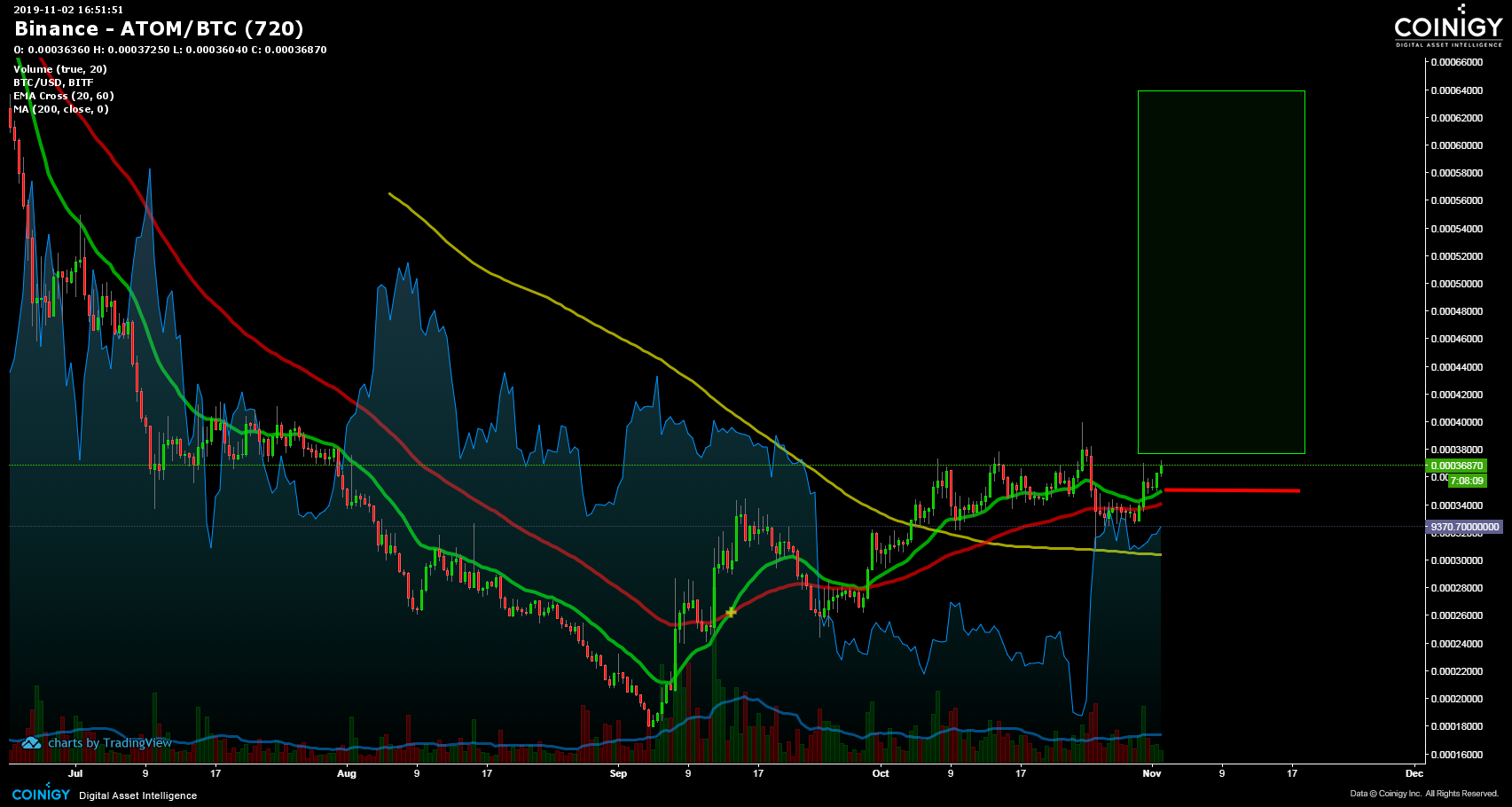 Binance ATOM/BTC Chart - Published on Coinigy.com on ...