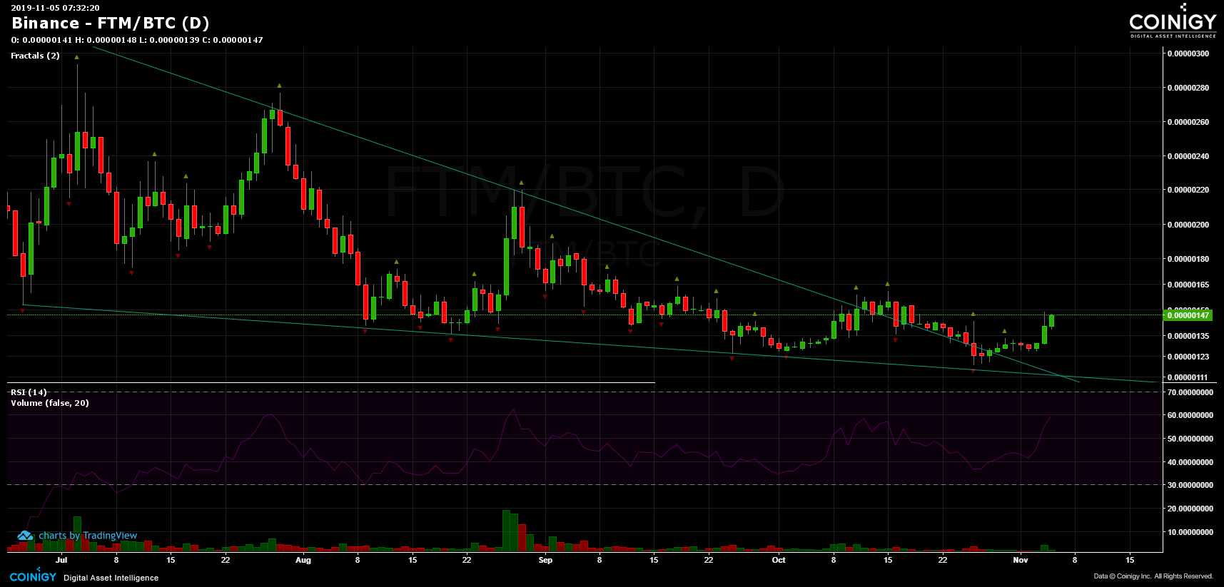 Binance FTM/BTC Chart - Published on Coinigy.com on November 5th, 2019 at  7:32 AM.