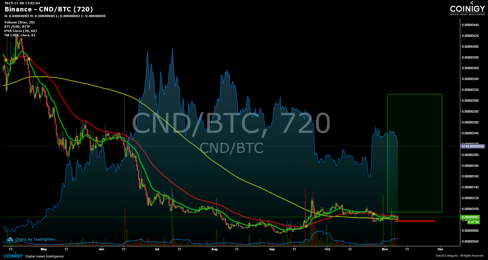 what is cnd btc