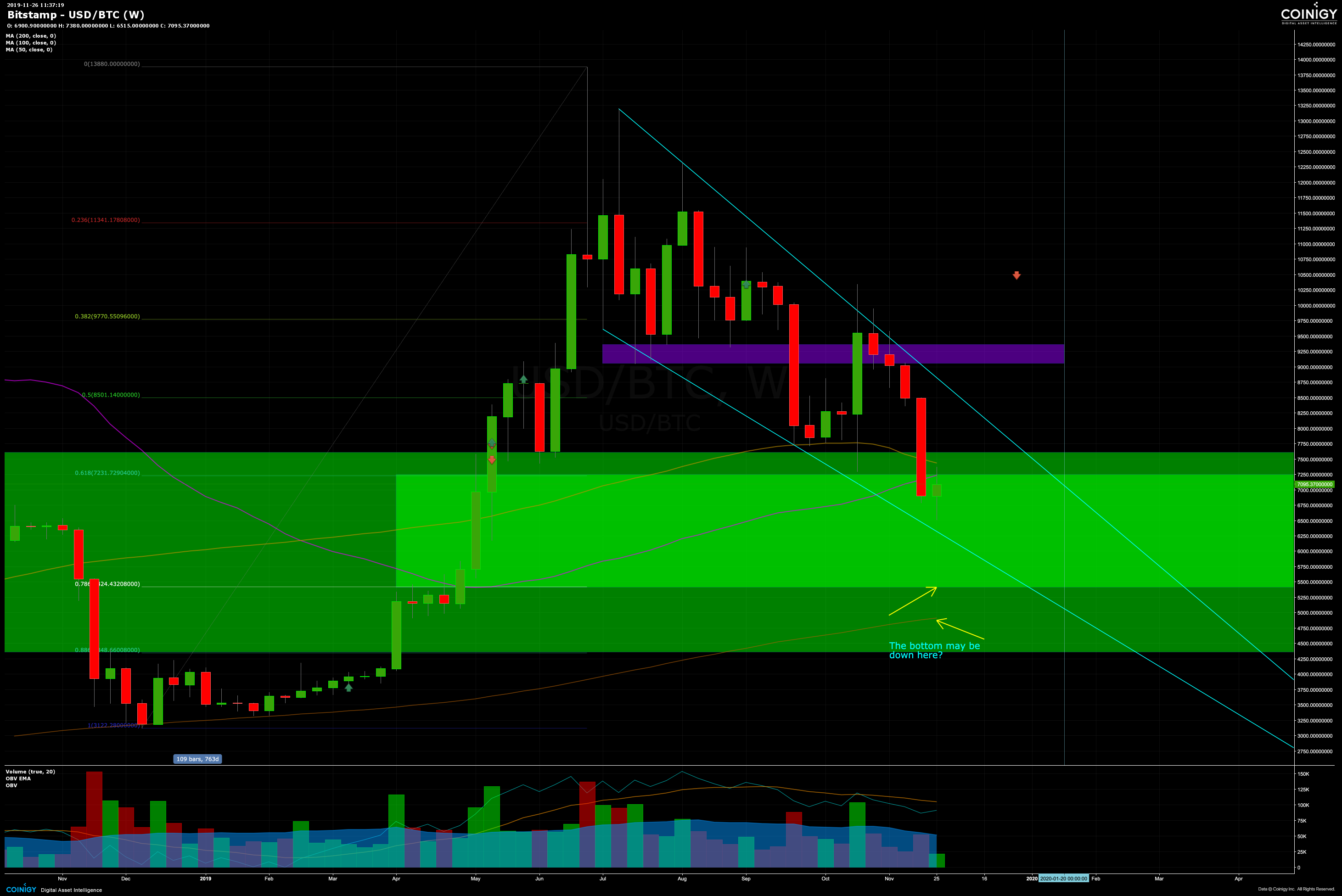 Bitstamp BTC/USD Chart - Published on Coinigy.com on ...