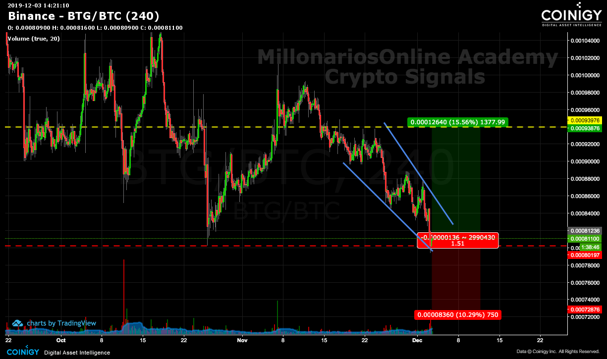 btg a btc