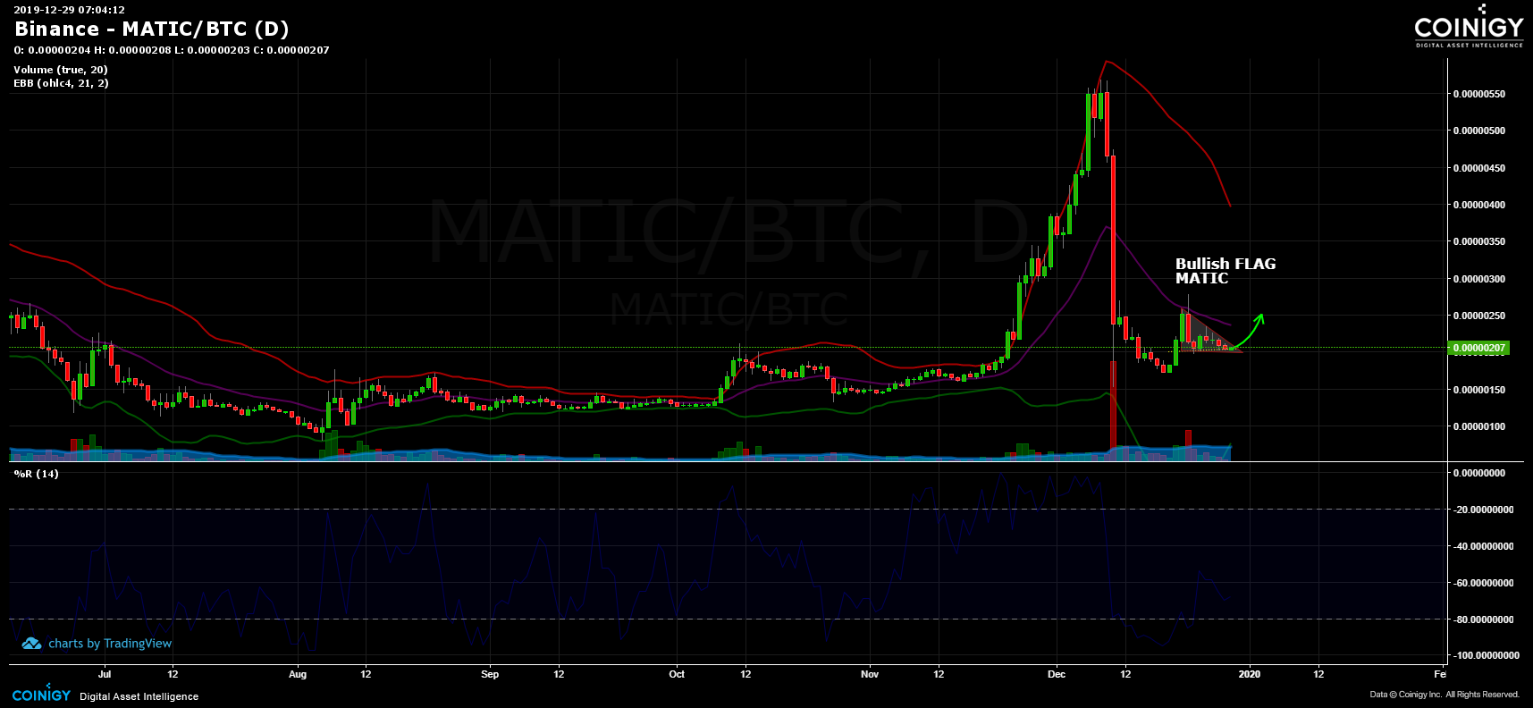 Binance MATIC/BTC Chart - Published on Coinigy.com on December 29th, 2019  at 7:04 AM.