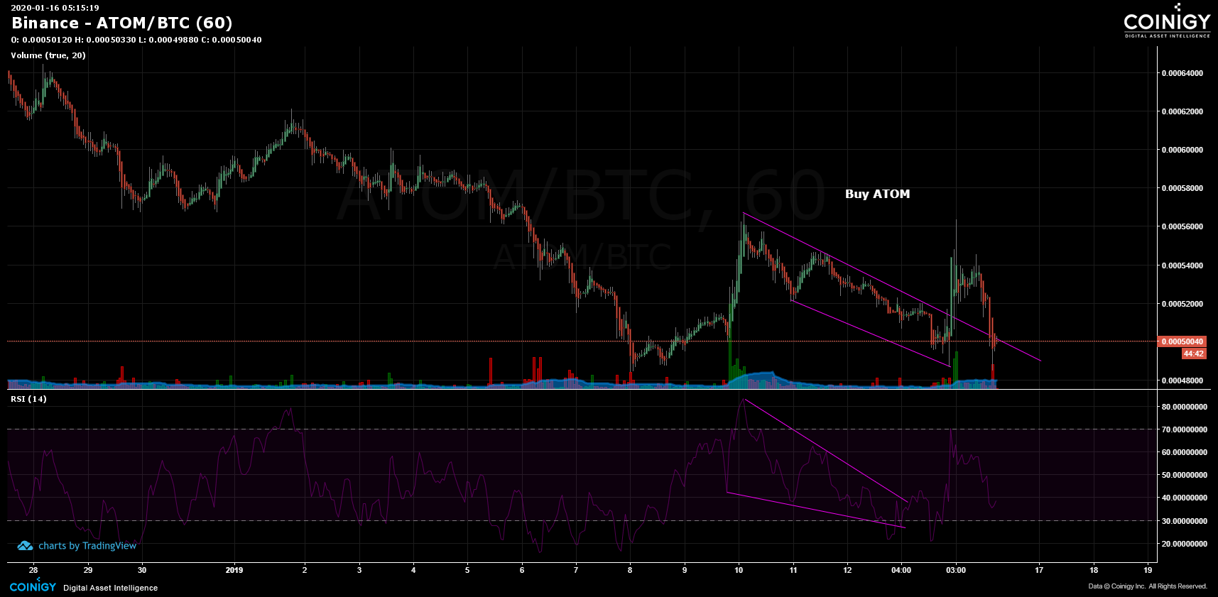 Binance ATOM/BTC Chart - Published on Coinigy.com on ...