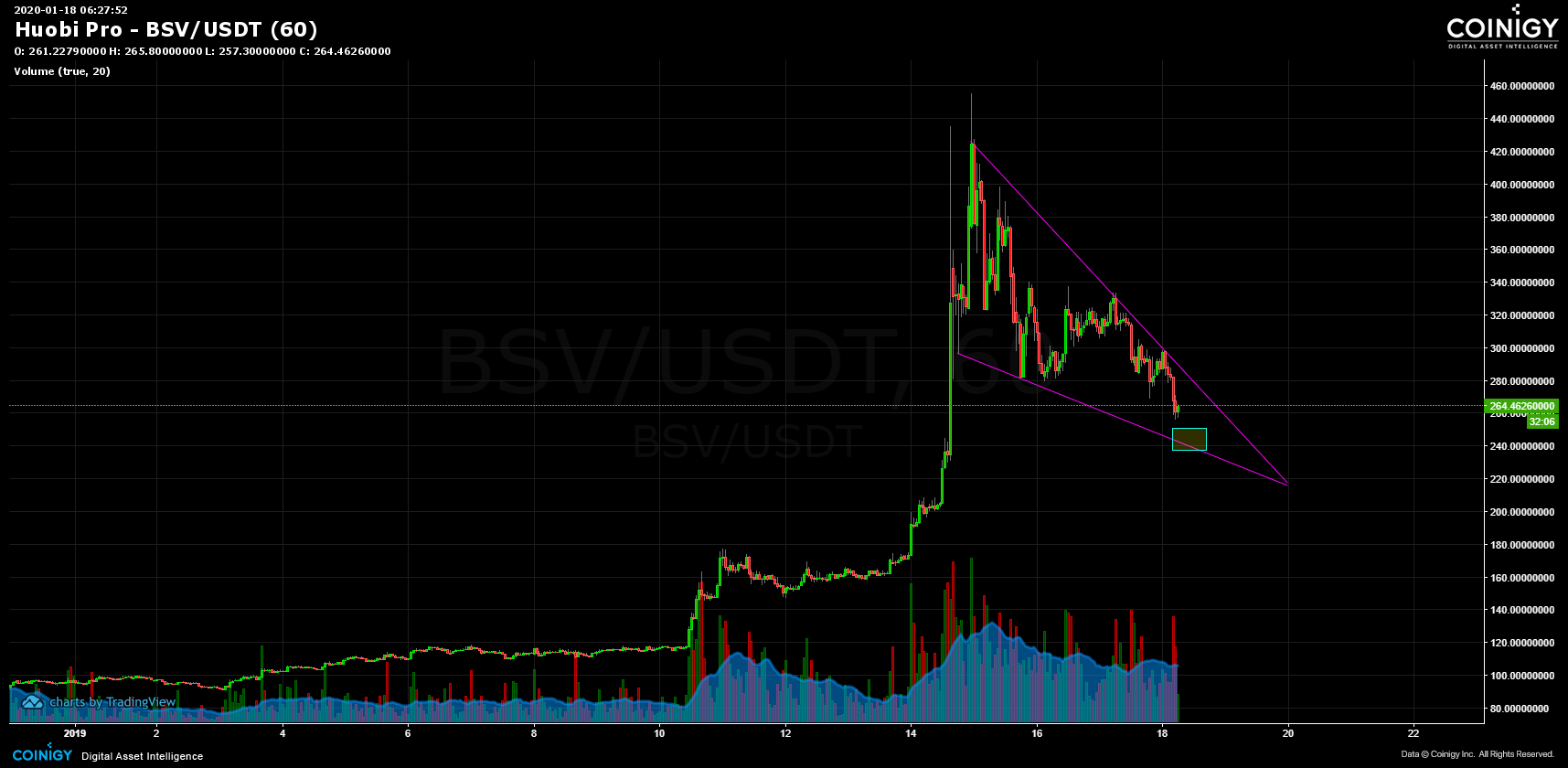 Huobi Pro BSV/USDT Chart - Published on Coinigy.com on ...