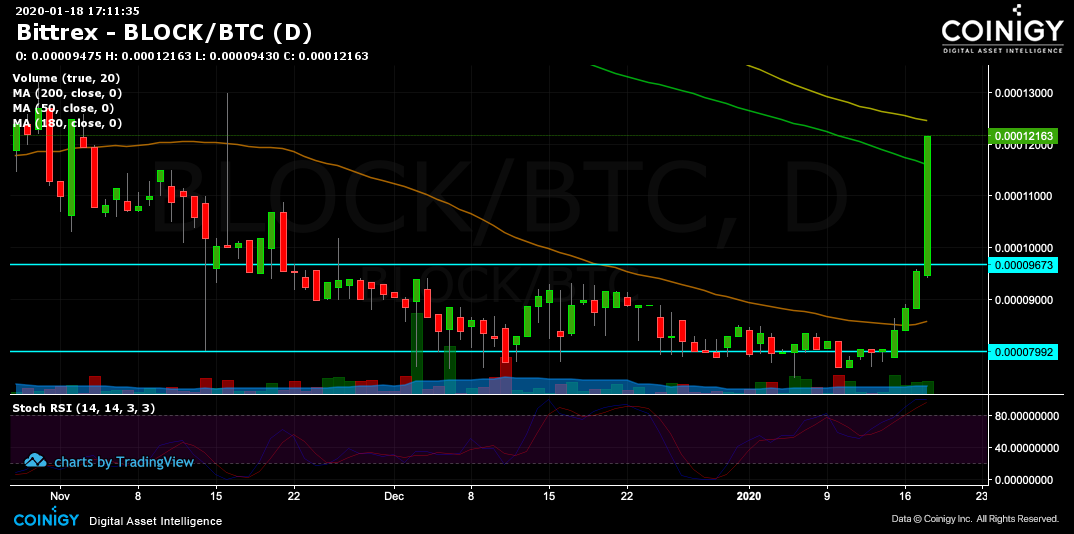Bittrex BLOCK/BTC Chart Published on on January 18th