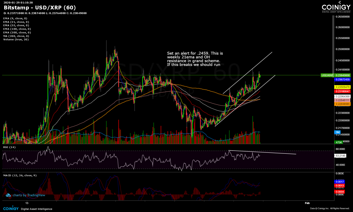 Bitstamp XRP/USD Chart - Published on Coinigy.com on ...