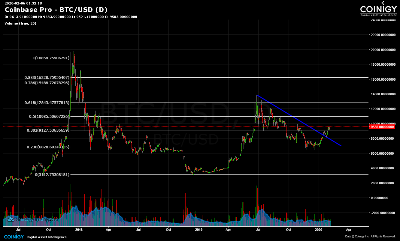 Coinbase Charts / Coinbase Pro Btc Usd Chart Published On ...