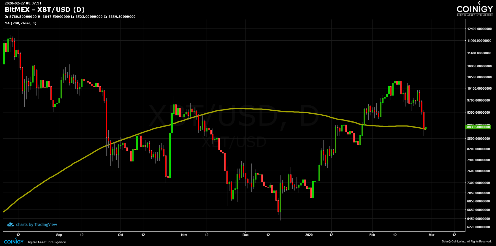 BitMEX XBT/USD Chart Published on on February 27th, 2020