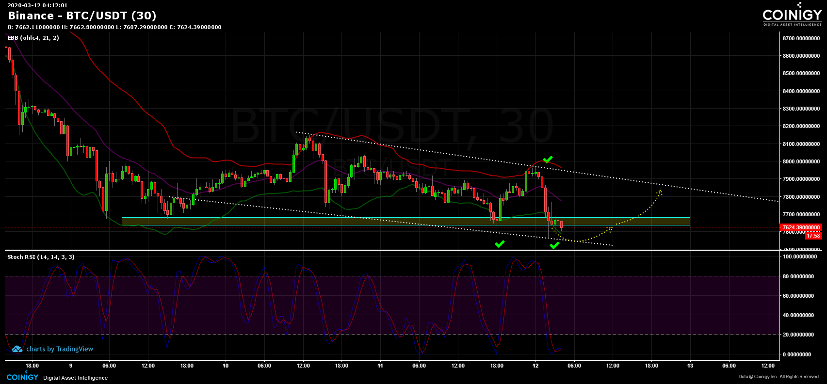 Lango53302: The 44+ Reasons for Btc To Usdt Binance ...