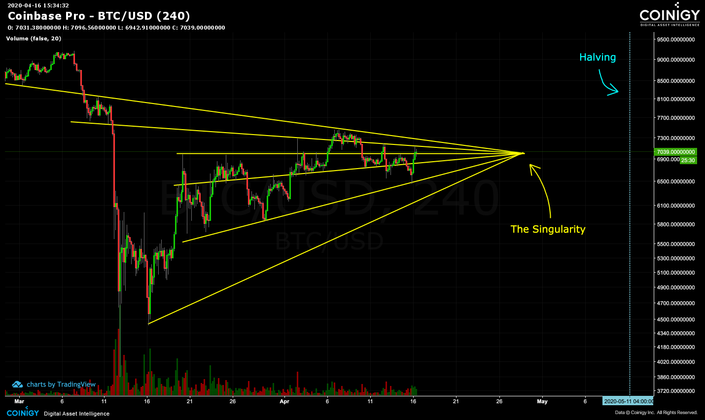 Bitcoin To Usd Coinbase : Bitcoin Wale Kaufen Ruckgang ...