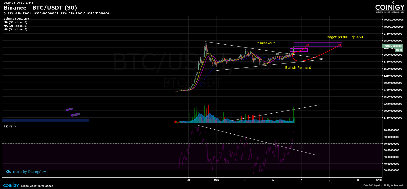 Binance BTC/USDT Chart - Published on Coinigy.com on May ...