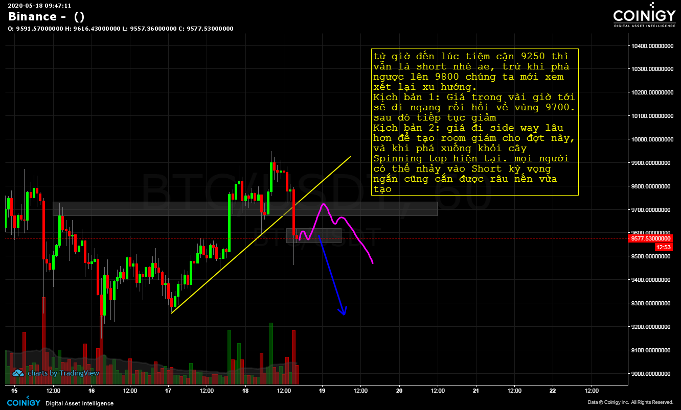 Binance Chart - Published on Coinigy.com on May 18th, 2020 ...