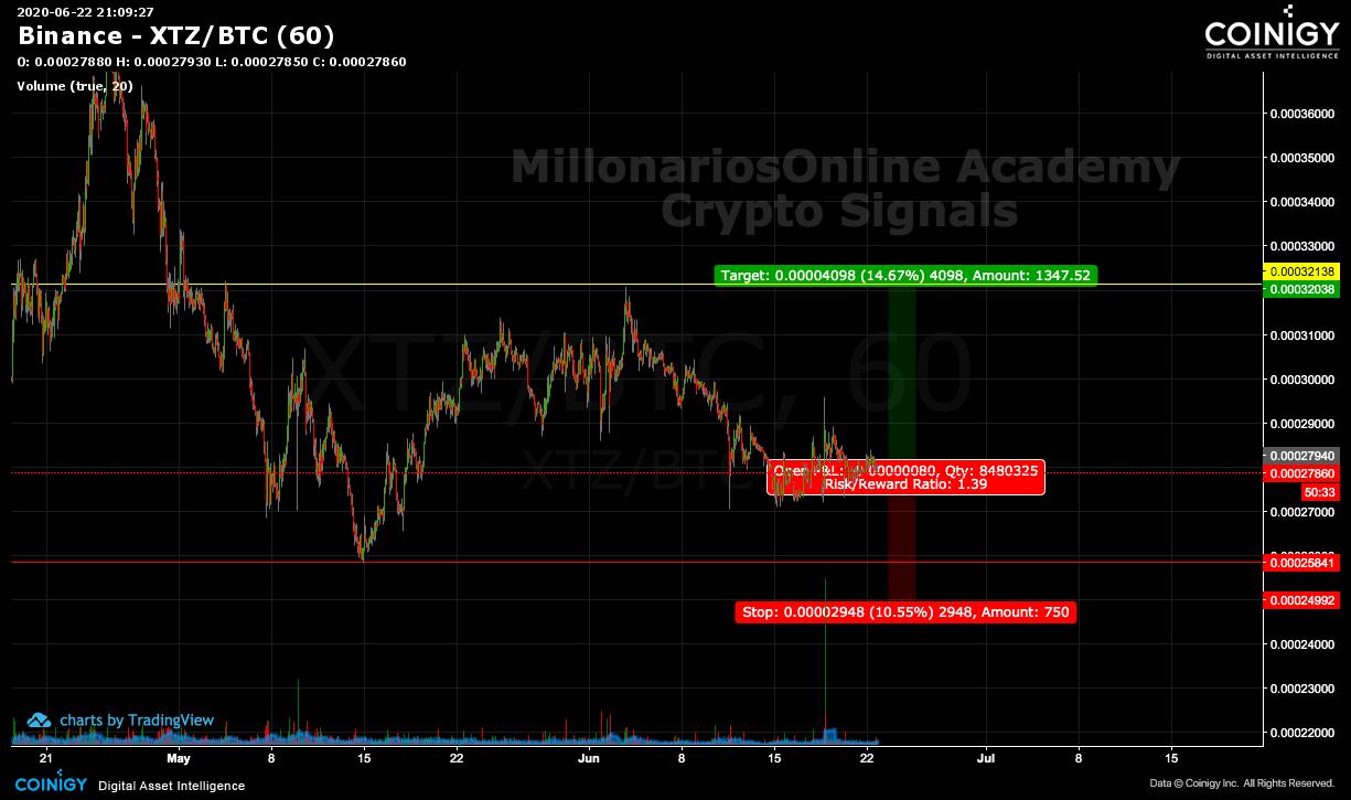 Binance XTZ/BTC Chart Published on on June 22nd, 2020 at