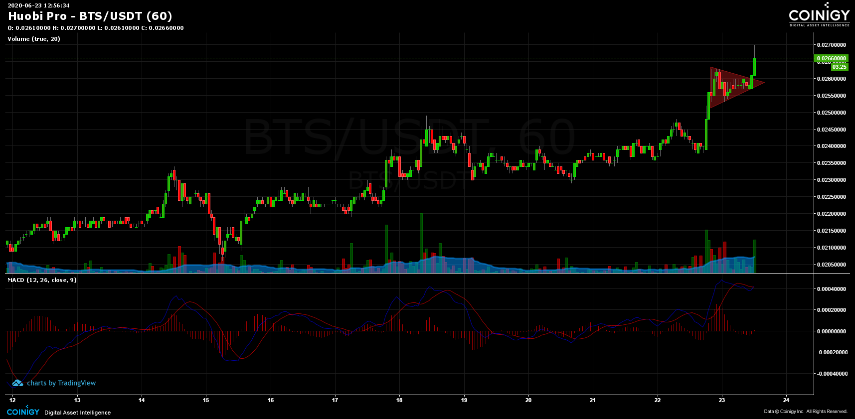 Huobi Pro BTS/USDT Chart Published on on