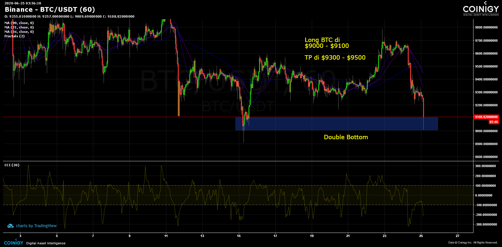 Binance BTC USDT Chart Published On Coinigy On June 25th 2020 At binance-btc-usdt-chart-published-on-coinigy-on-june-25th-2020-at