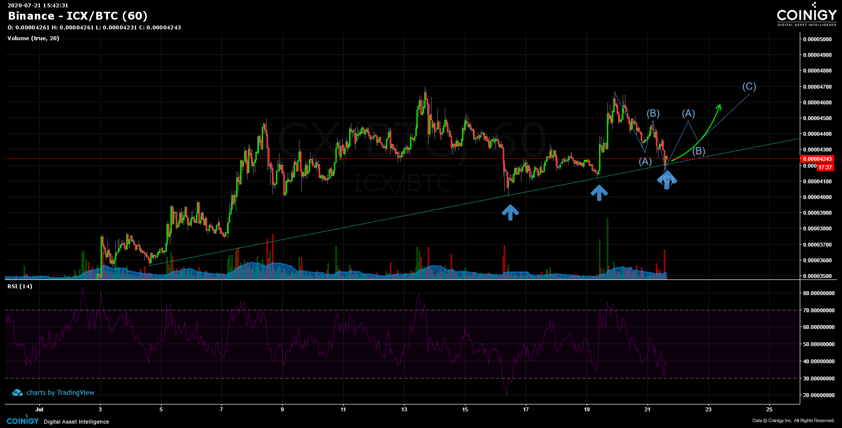 Binance ICX/BTC Chart - Published on Coinigy.com on July ...
