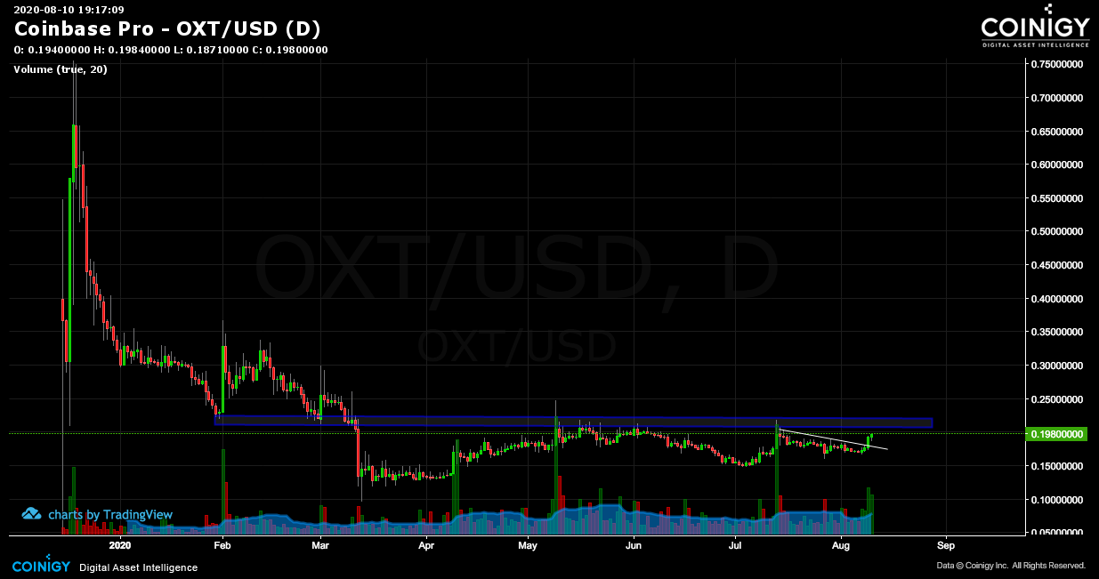 Coinbase Pro OXT/USD Chart - Published on Coinigy.com on August 10th ...
