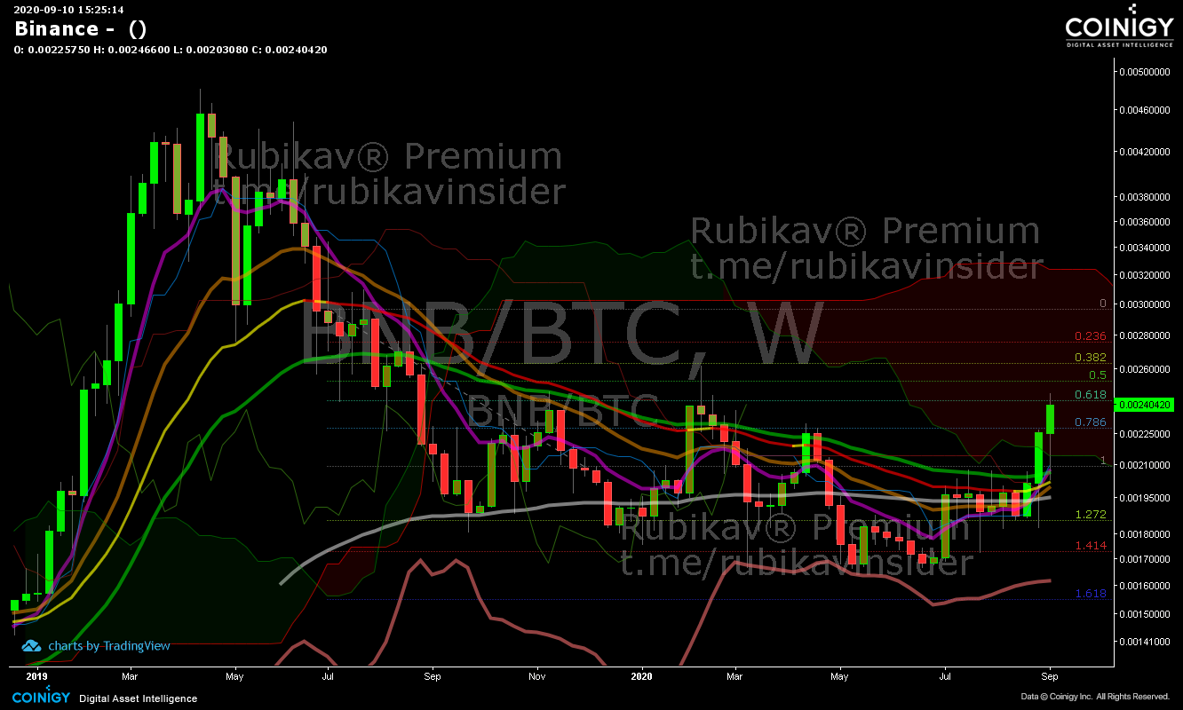 Binance Chart - Published on Coinigy.com on September 10th, 2020 at 3: 