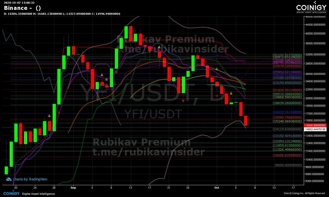 Binance Chart - Published on Coinigy.com on October 7th ...