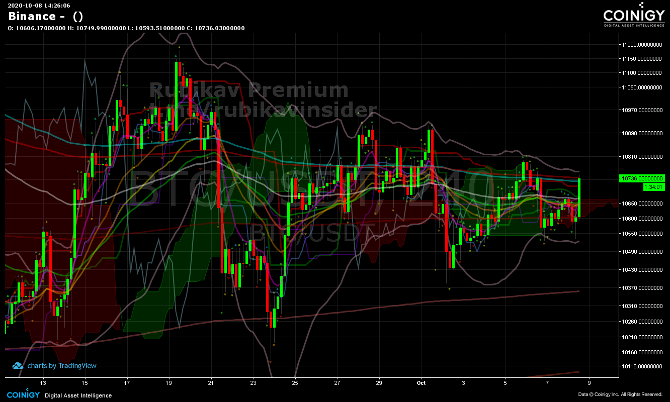 Binance Chart - Published on Coinigy.com on October 8th ...