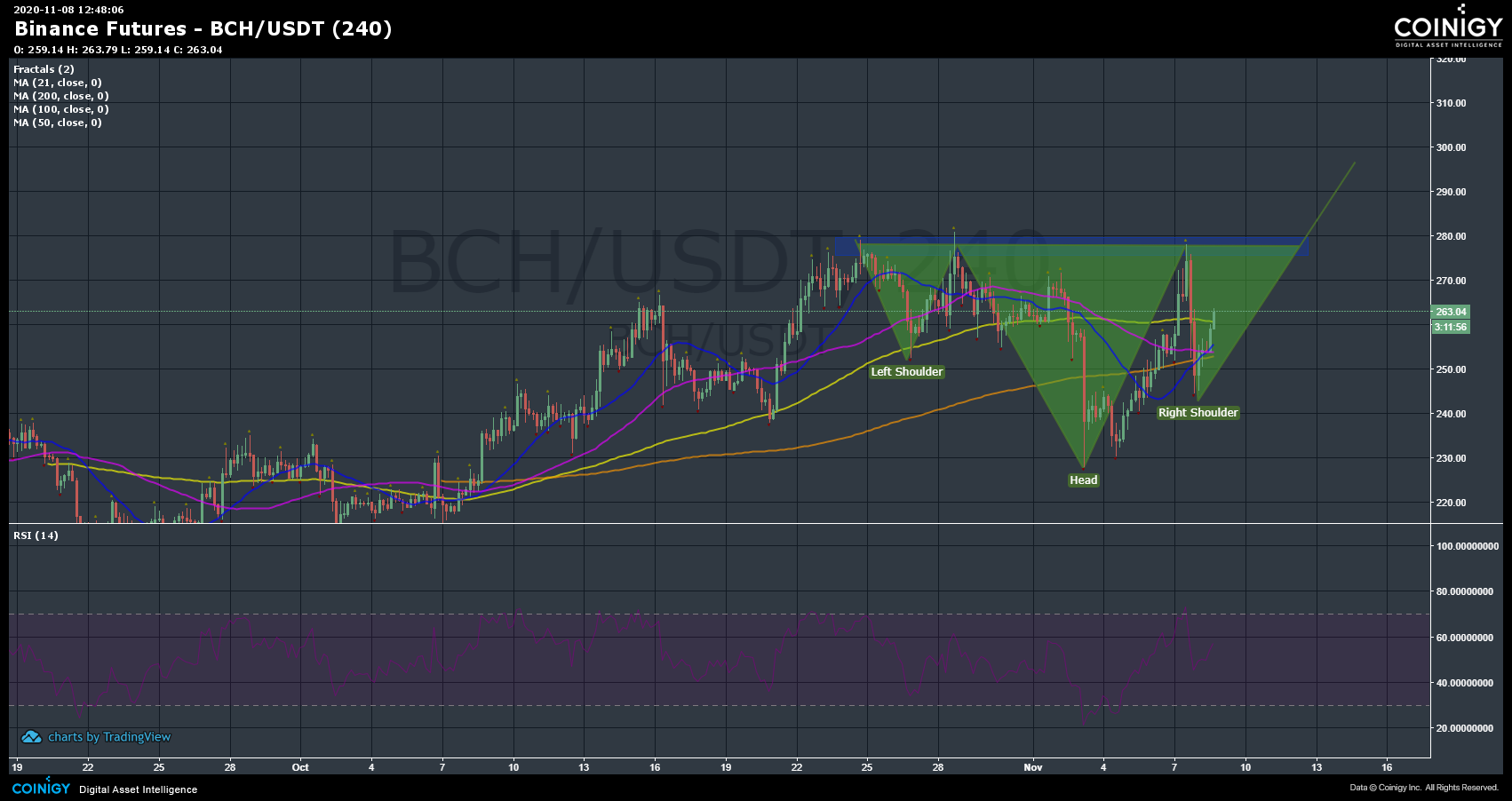 Binance Futures BCH/USDT Chart - Published on Coinigy.com ...