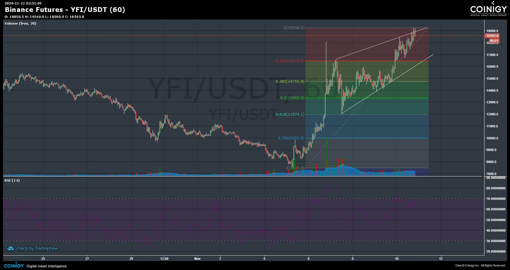 Binance Futures YFI/USDT Chart - Published on Coinigy.com ...