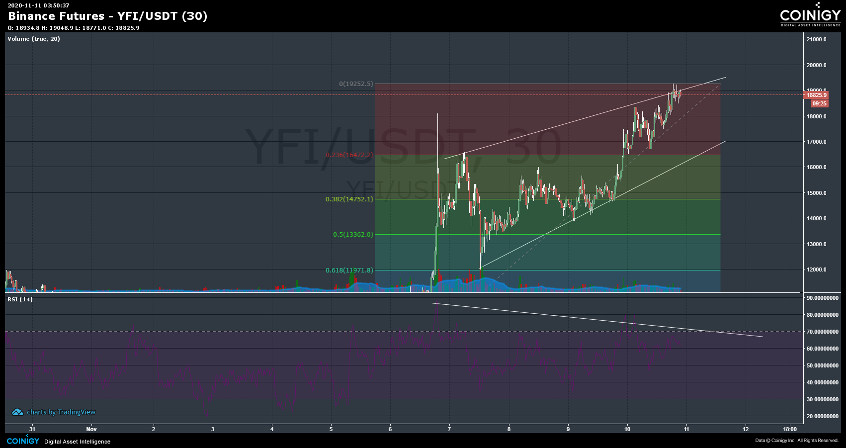 Binance Futures YFI/USDT Chart - Published on Coinigy.com ...