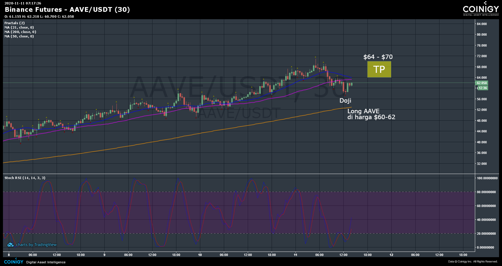 Binance Futures AAVE/USDT Chart - Published on Coinigy.com ...