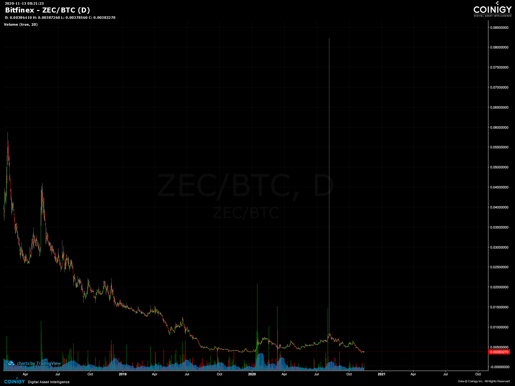 btc zec chart