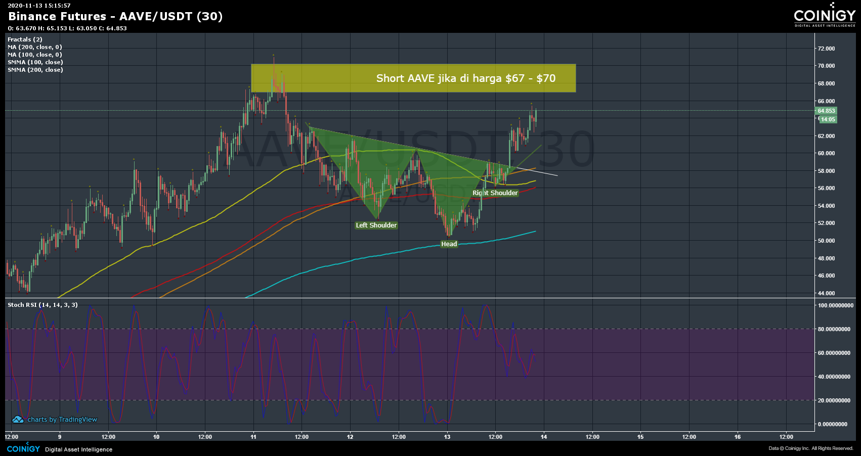 Binance Futures AAVE/USDT Chart - Published on Coinigy.com ...