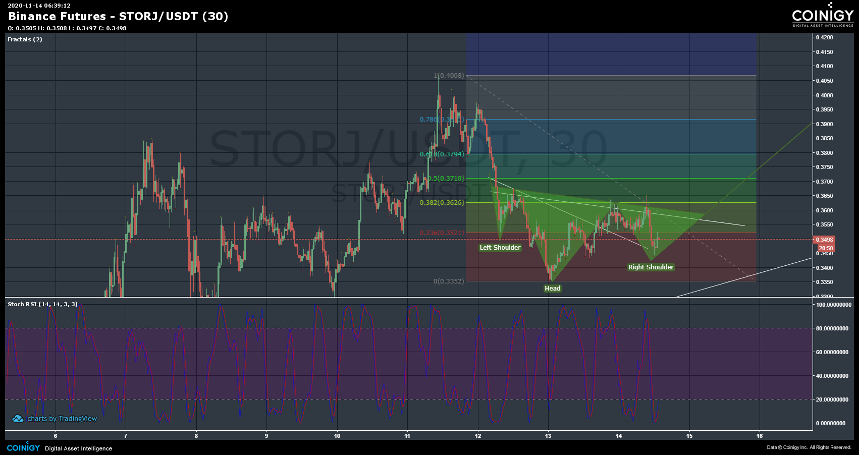 Binance Futures STORJ/USDT Chart - Published on Coinigy ...