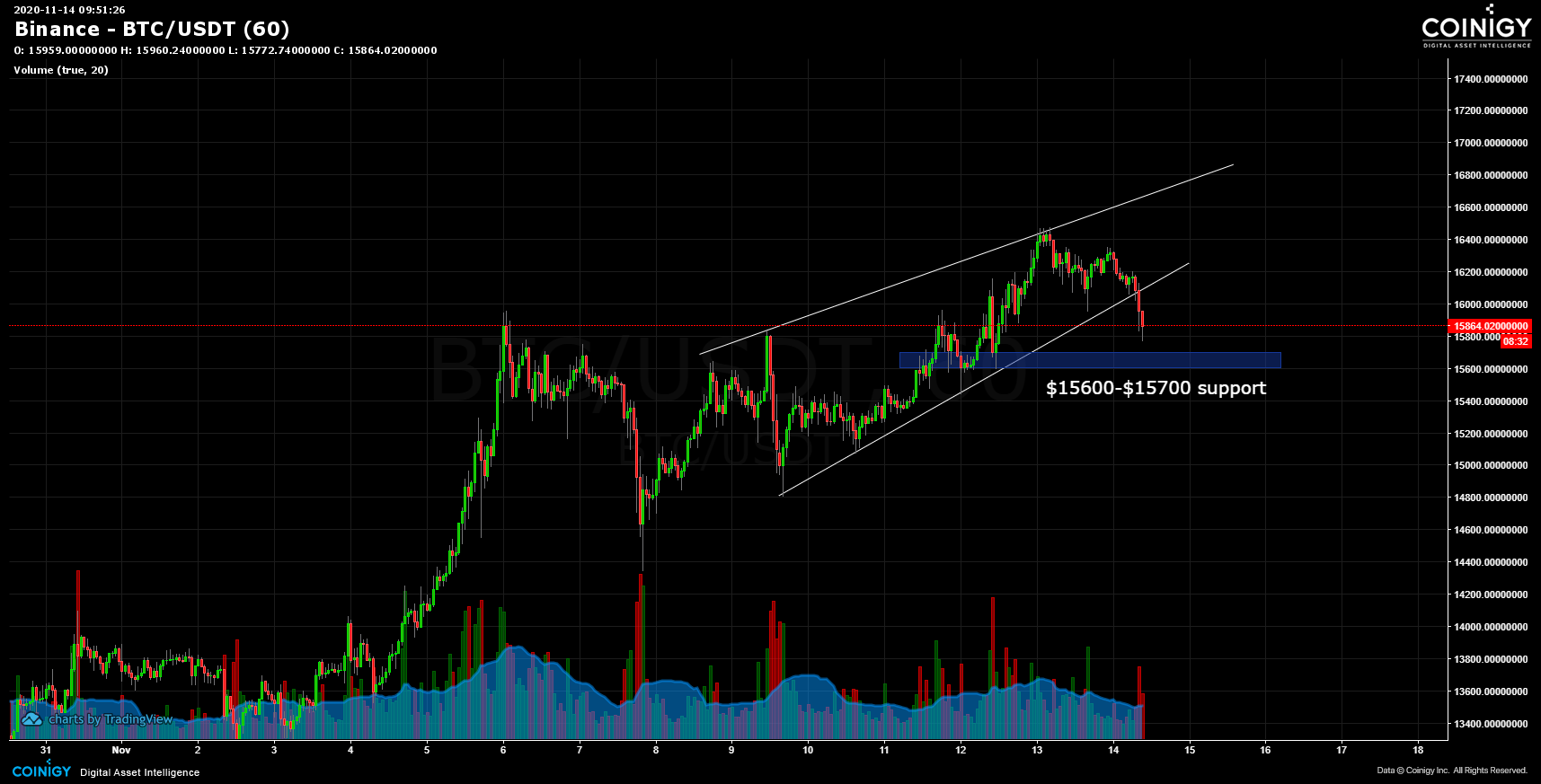 Binance BTC/USDT Chart - Published on Coinigy.com on ...