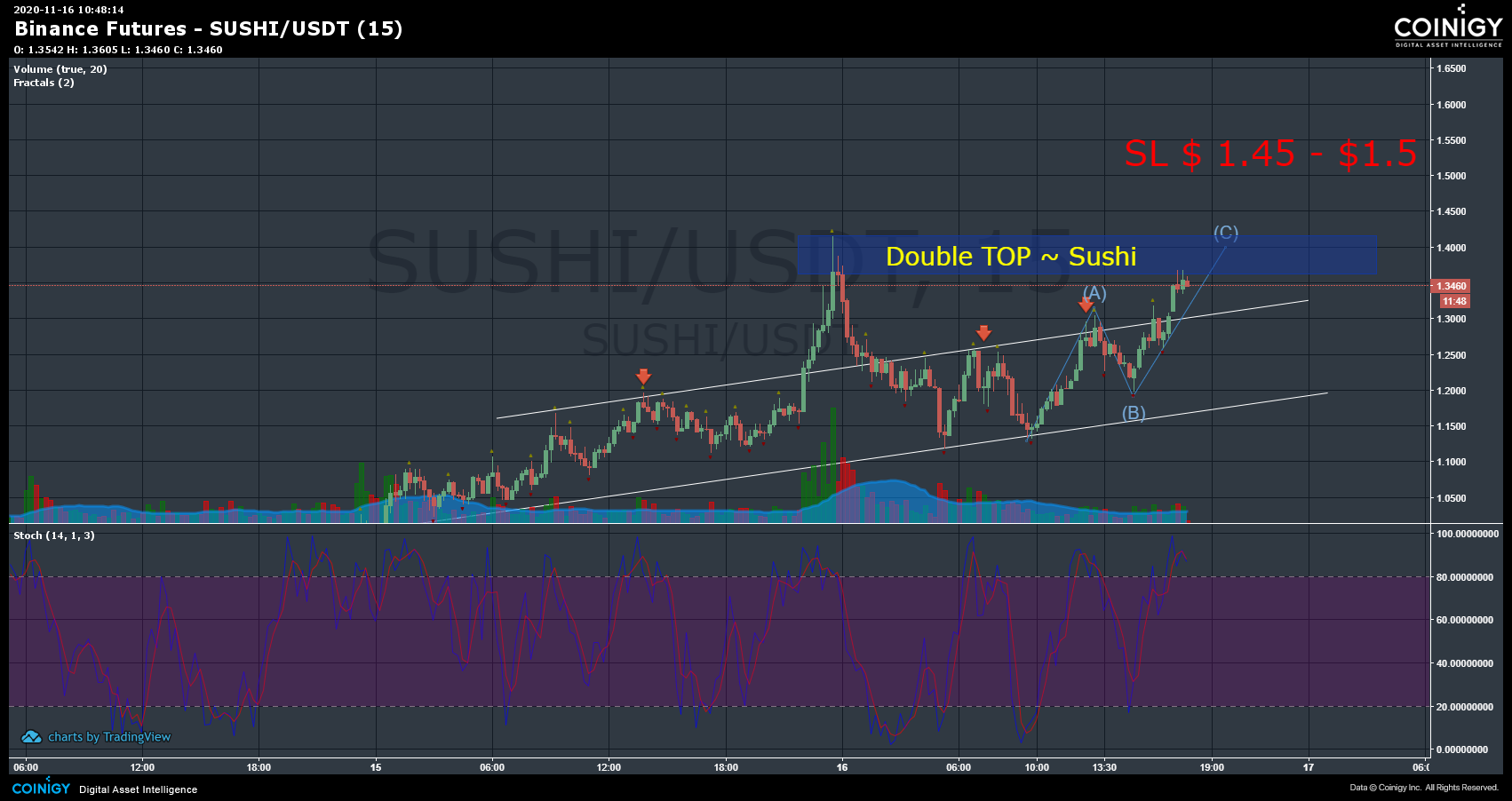 Binance Futures SUSHI/USDT Chart - Published on Coinigy ...