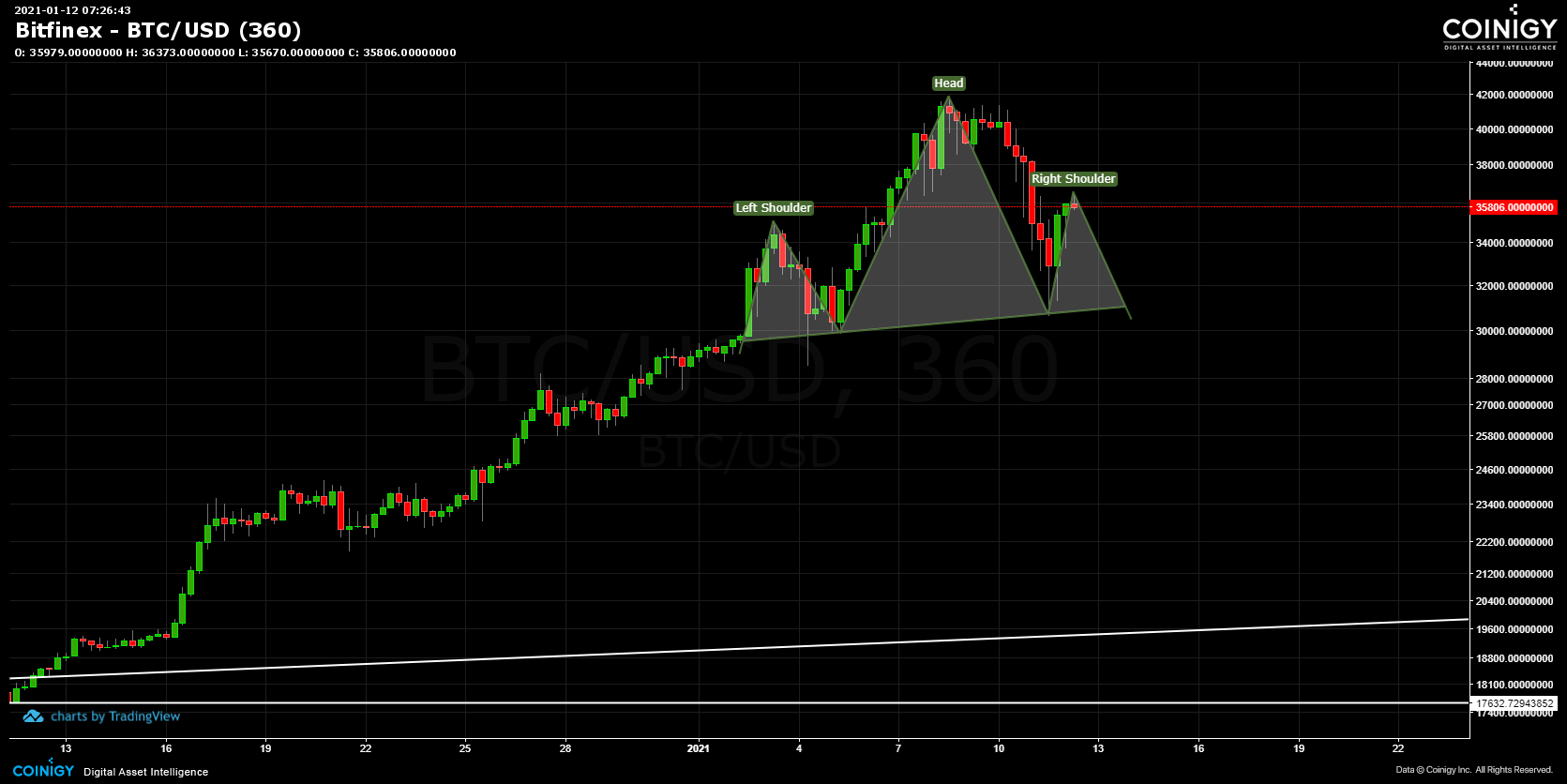 Bitfinex BTC/USD Chart - Published on Coinigy.com on ...