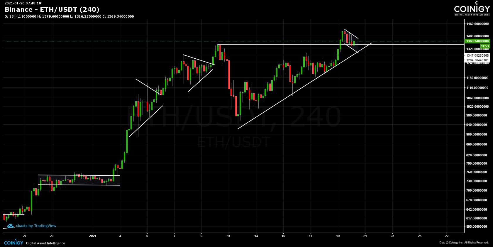 Binance ETH/USDT Chart - Published on Coinigy.com on ...