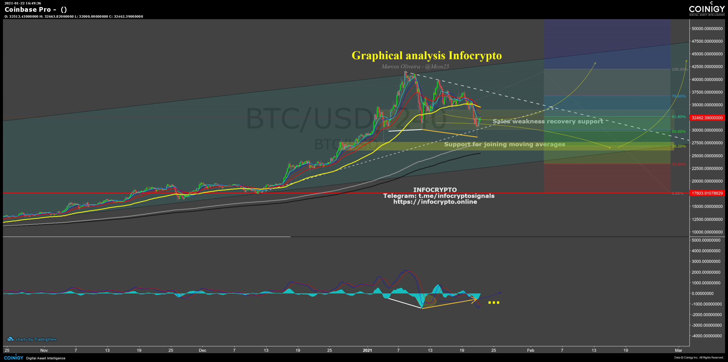 Coinbase Pro Chart - Published on Coinigy.com on January ...