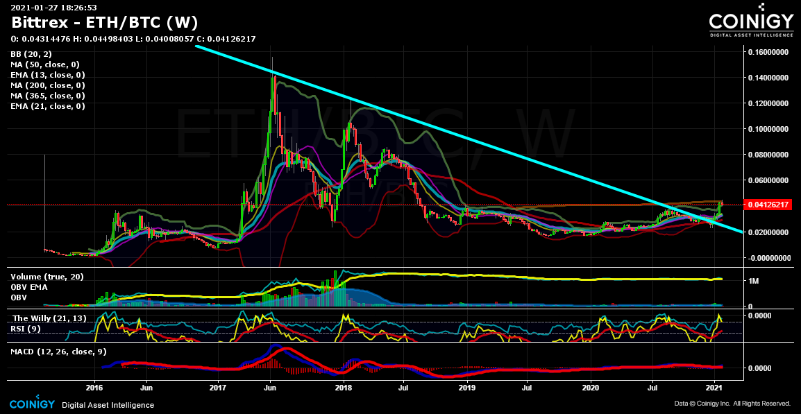 Bittrex ETH/BTC Chart - Published on Coinigy.com on ...