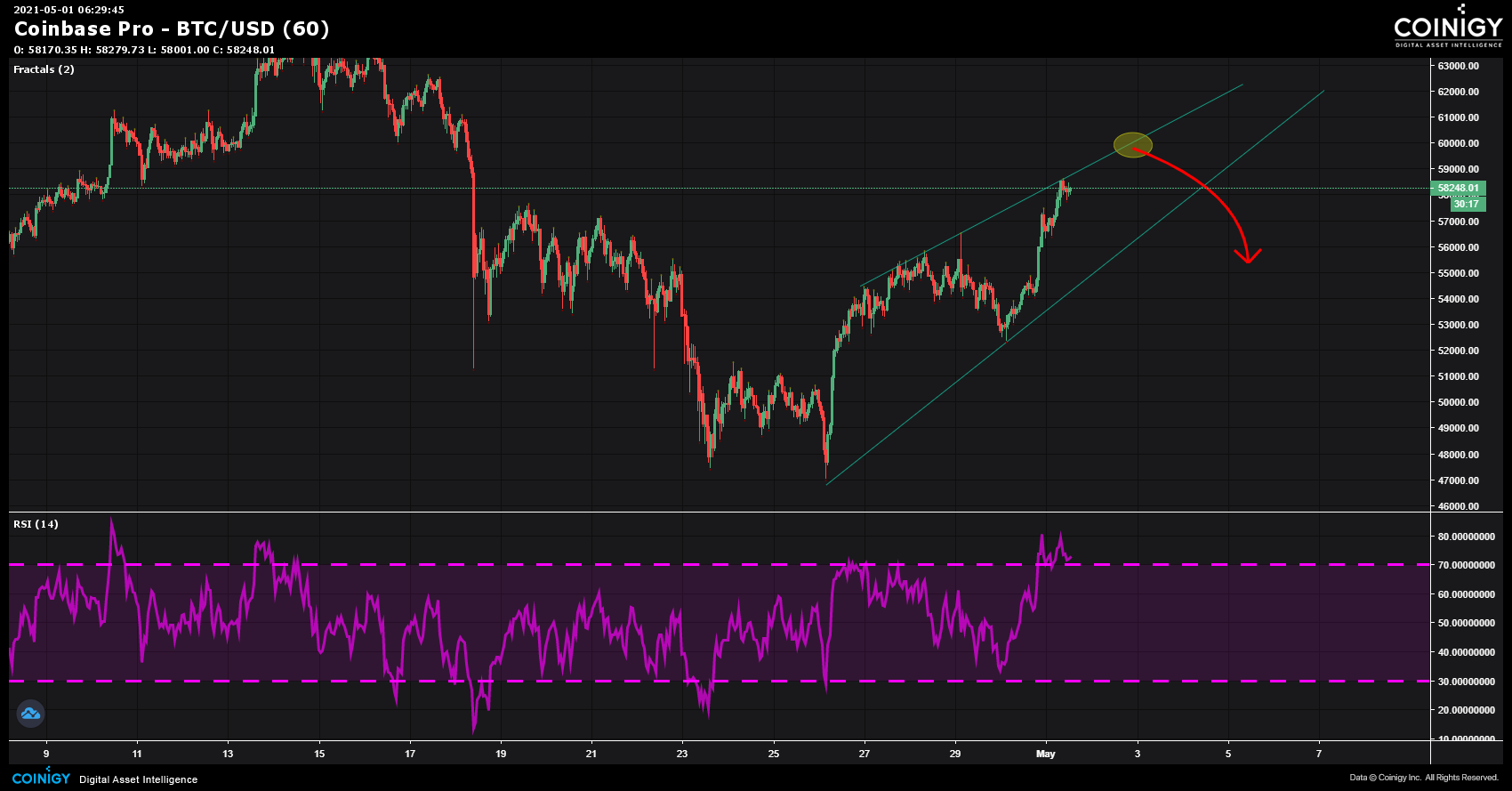 Coinbase Pro BTC/USD Chart - Published on Coinigy.com on ...