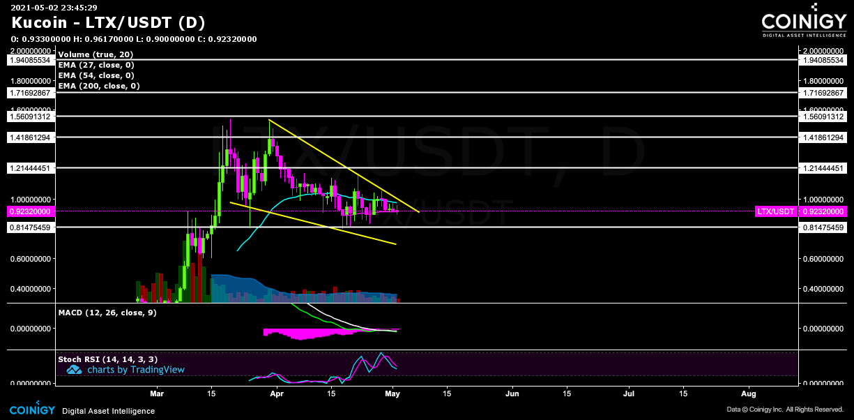 kucoin usdt in orders