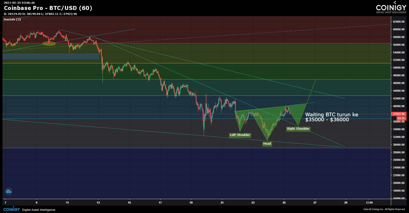 Coinbase Pro BTC/USD Chart - Published on Coinigy.com on May 25th, 2021