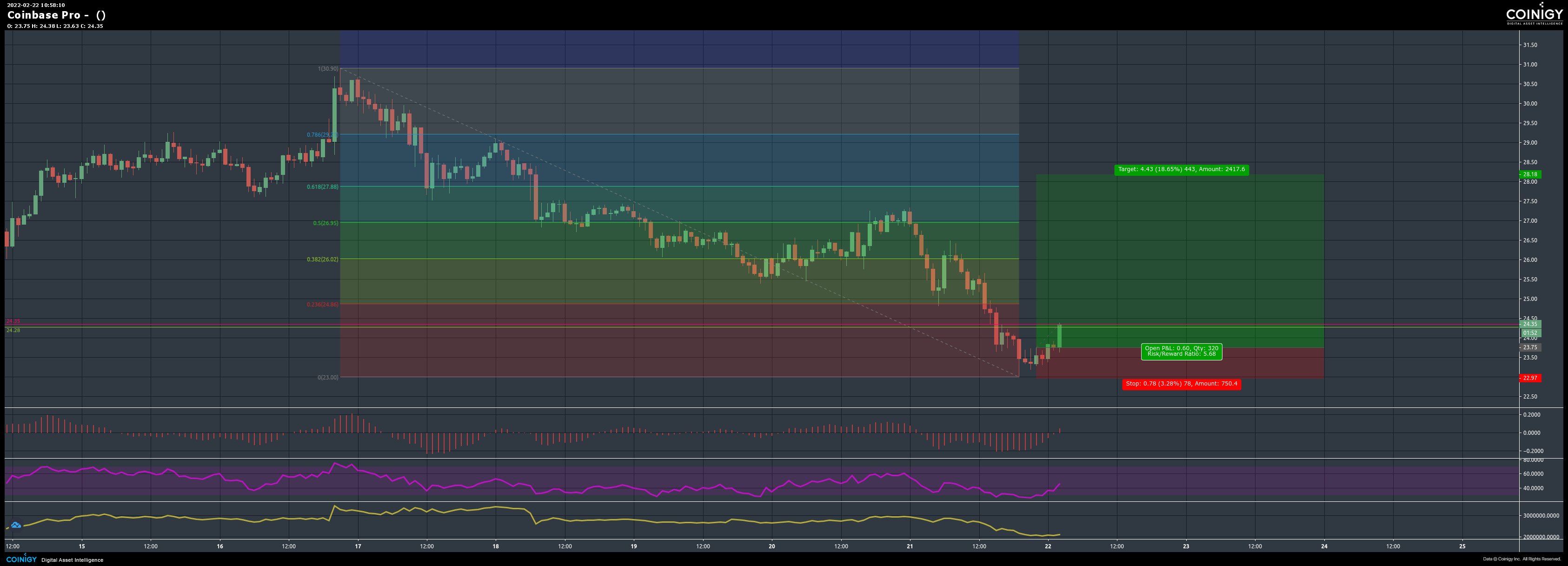 Coinbase Pro Chart - Published on Coinigy.com on February 22nd, 2022 at